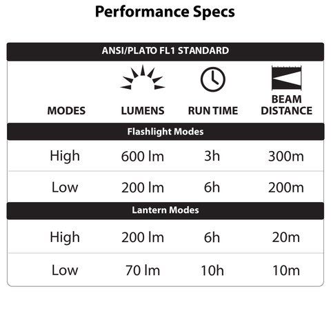 LUXPRO LP1520 Lantern Performance Specs
