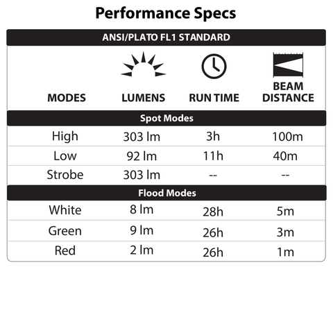 LUXPRO LP345V2 Headlamp Performance Specs