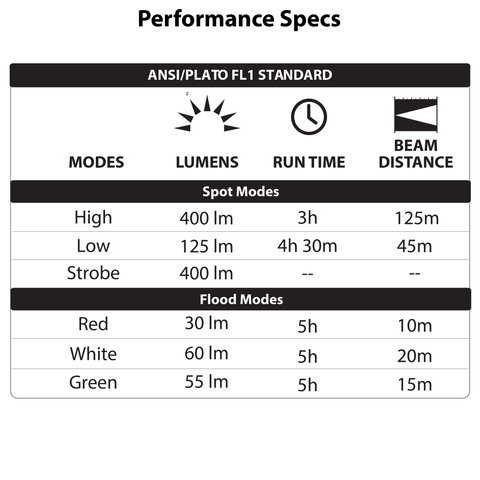 LUXPRO LP347 Headlamp Performance Specs