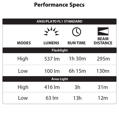 LUXPRO LP485 Performance Specs