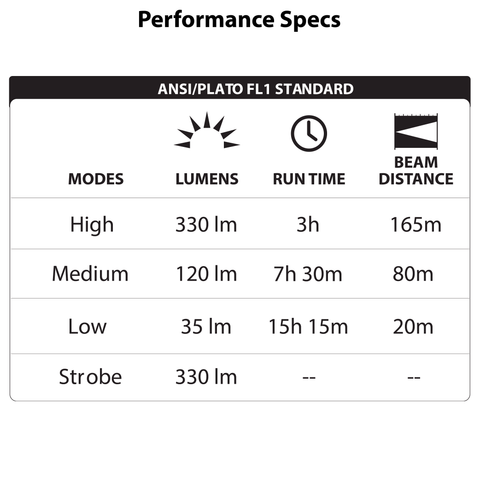 LUXPRO LP500V2 Flashlight Performance Specs