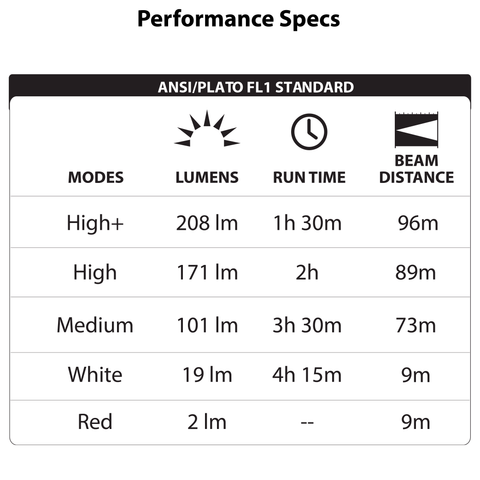 LUXPRO LP720 Headlamp Performance Specs