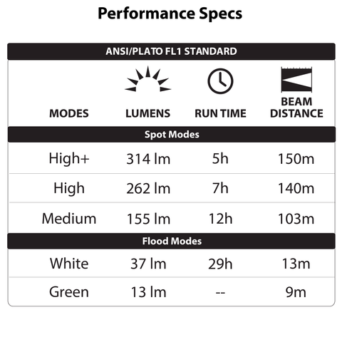 LUXPRO LP725 Headlamp Performance Specs