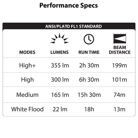 LUXPRO LP735 Headlamp Performance Specs