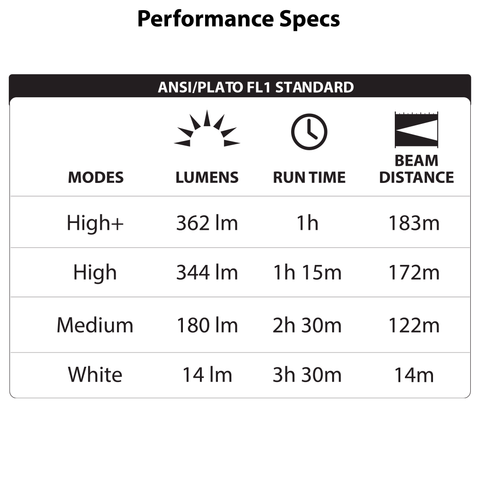 LUXPRO LP738 Headlamp Performance Specs