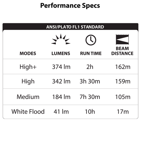 LUXPRO LP740 Headlamp Performance Specs