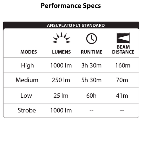 LUXPRO XP910 Flashlight Performance Specs