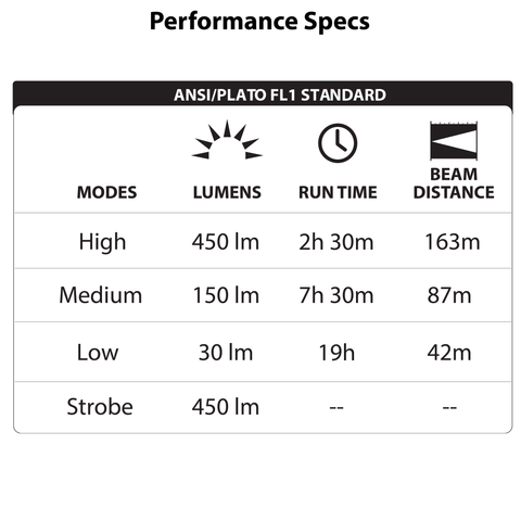 LUXPRO XP976 Flashlight Performance Specs