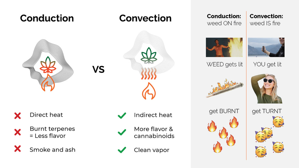 How Convection Works Compared to Conduction