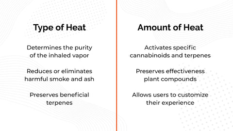 Type of Heat: determines the purity of the inhaled vapor; reduces or eliminates harmful smoke and ash; and Preserves beneficial terpenes. Amount of Heat: activates specific cannabinoids and terpenes; preserves effectiveness plant compounds; and allows users to customize their experience