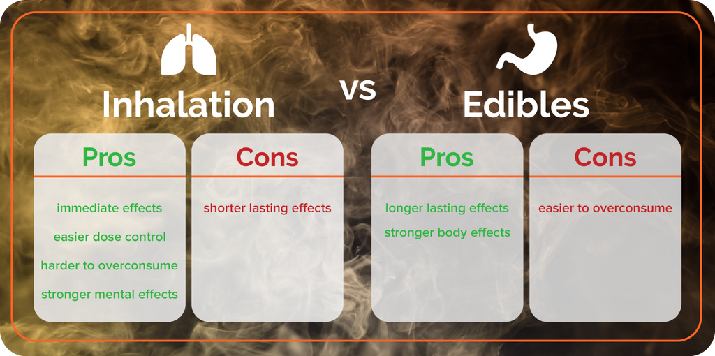 inhalation vs eating cannabis