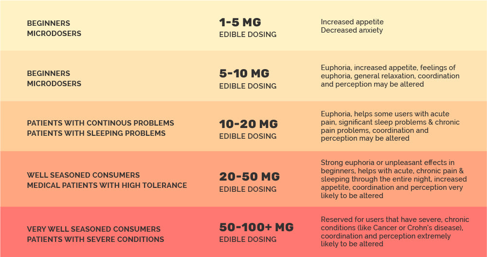 Edibles THC Dosing Chart