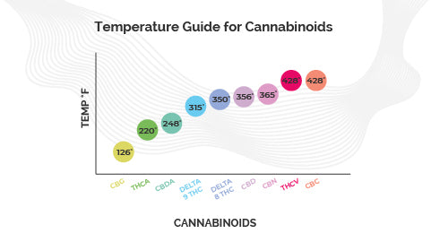 Temperature Guide for Cannabinoids