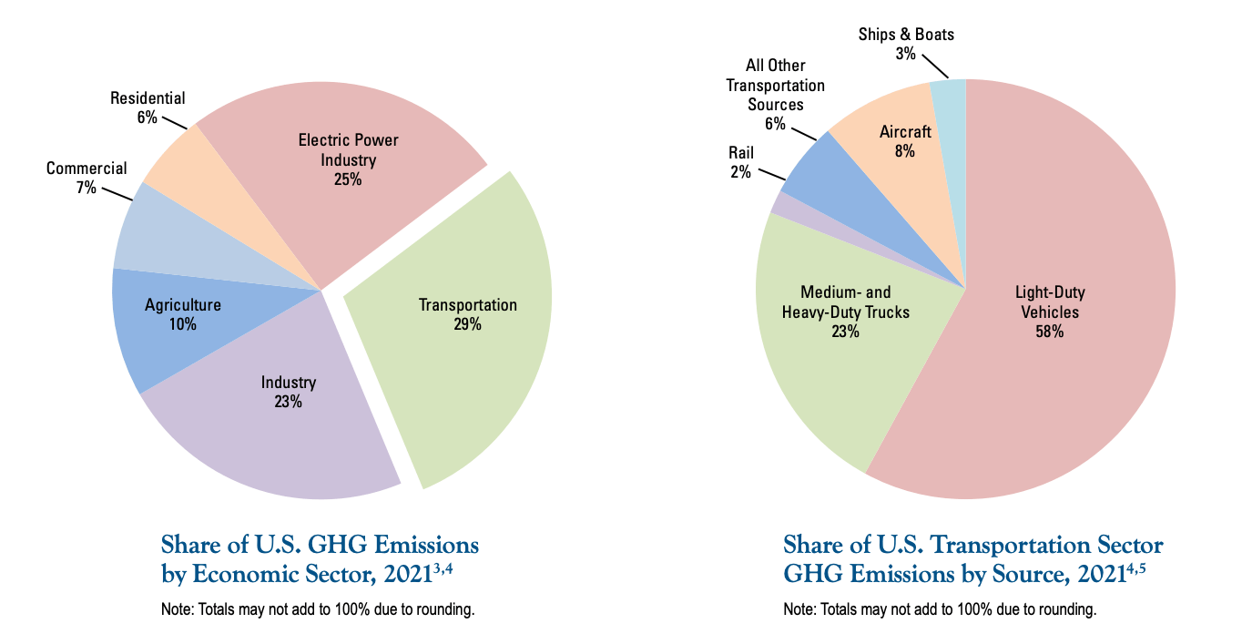 Diagrams about greenhouse gas emissions by transportation mode