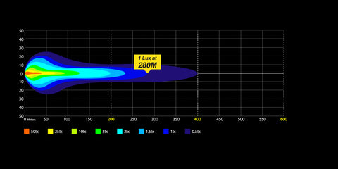 COLIGHT Rob2 Pro Flood Beam Light Distance Diagram