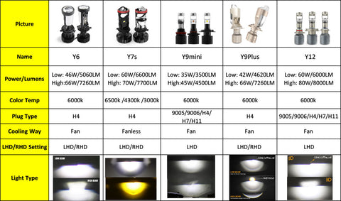 COLIGHT mini projector light bulbs Y6/Y7S/Y9/Y9Plus/Y12 comparison