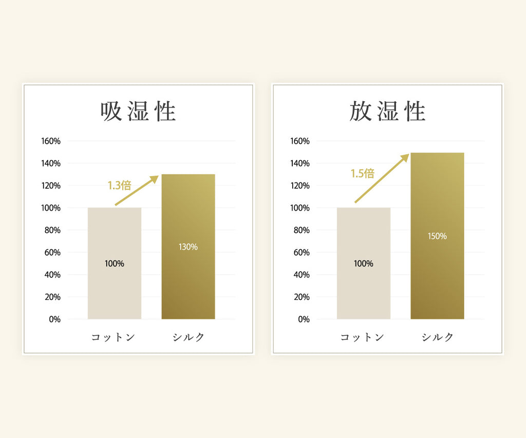 シルクとコットンの特性比較