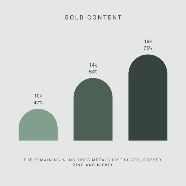 Gold Content Graph: 10k, 14k and 18k