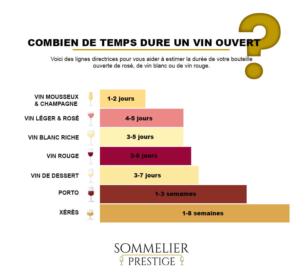 combien de temps se conserve une bouteille de vin  ouverte infographie