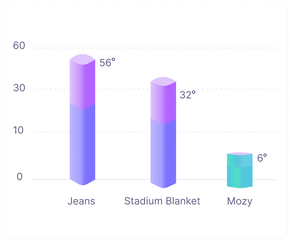 Heat Loss When Wearing Mozy Compared To Jeans And Blankets