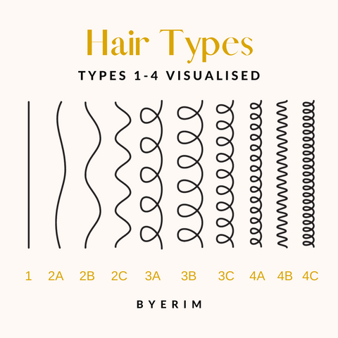 What's my Hair Type? Types 1-4 Visualised – ByErim