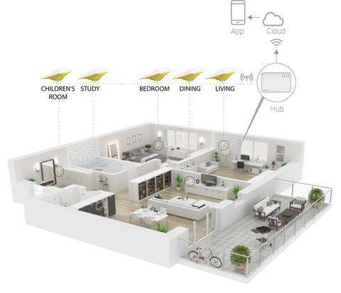AirBird's can be connected to one wireless gateway,cover almost all living spaces of a home