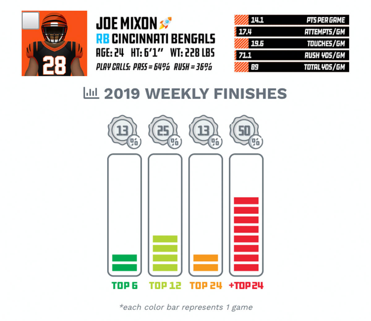 Joe Mixon Consistency