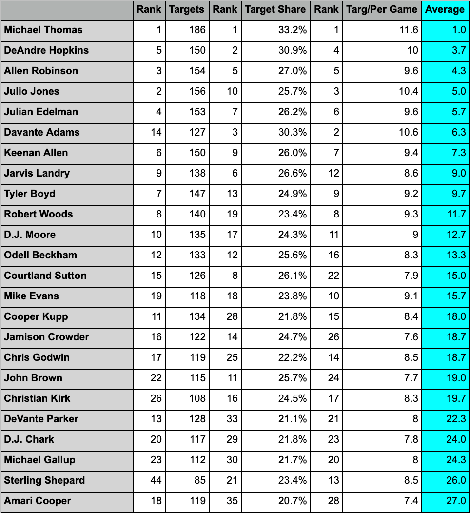 Most Targeted Wide Receivers
