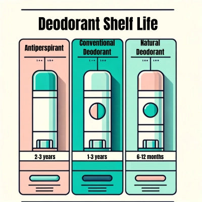 infographic answering the question "does deodorant expire?" by comparing the shelf life of antiperspirant, conventional deodorant and natural deodorant