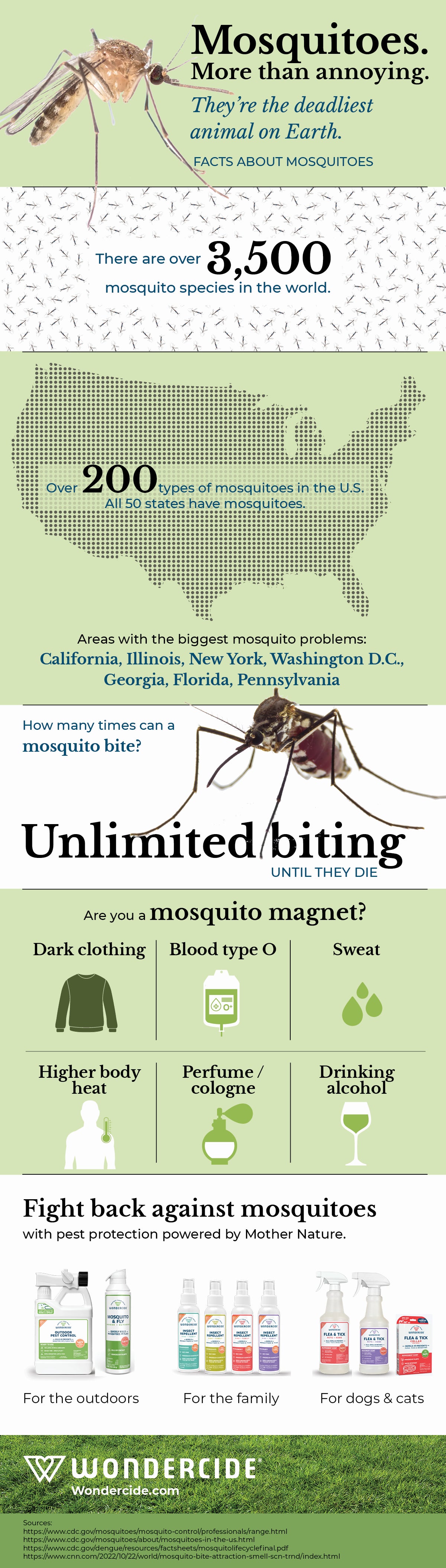 Wondercide infographic showing mosquito issue in the United States