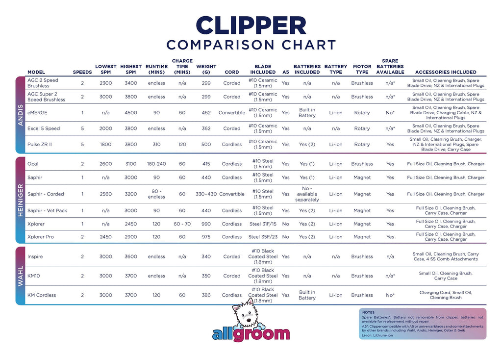AllGroom Clipper Comparison Chart Andis Wahl Heiniger Oster Lister Joyzee Shernbao Dog Grooming Clippers Speed Specifications NZ