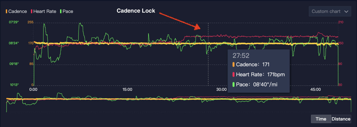 COROS Heart Rate Monitor eliminuje fenomén Cadence Lock