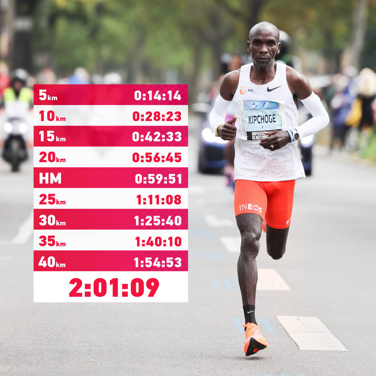 Eliud Kipchoge - rozpis medzičasov pre prekonaní svetoveého rekordu v maratóne v Berlíne 2022