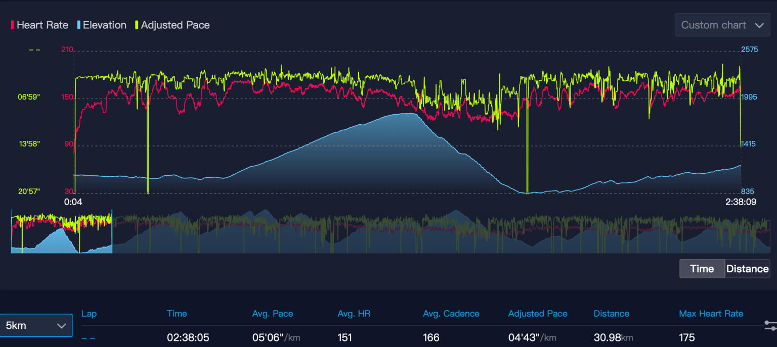 Profil úseku 0 - 31 km
