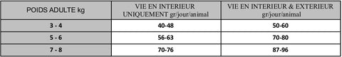 Ration de croquettes sans céréales pour chat stérilisé. Tableau de rationnement quotidien en grammes par jour.