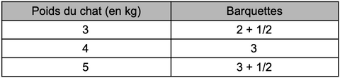 Tableau de rationnement de patee pour chat adulte saveur truite et dinde. En grammes par jour par rapport au poids de l'animal.