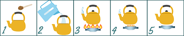 お茶の煎じ方５ステップ。１.やかんにはと麦を入れる。２.分量の水を入れる。３.沸かす。４.沸騰したら弱火にする。5.しばらくそのまま置く。