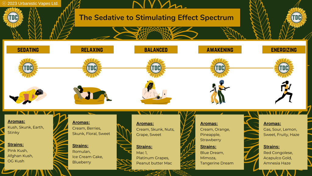 The Sedative to Stimulating Effect Spectrum