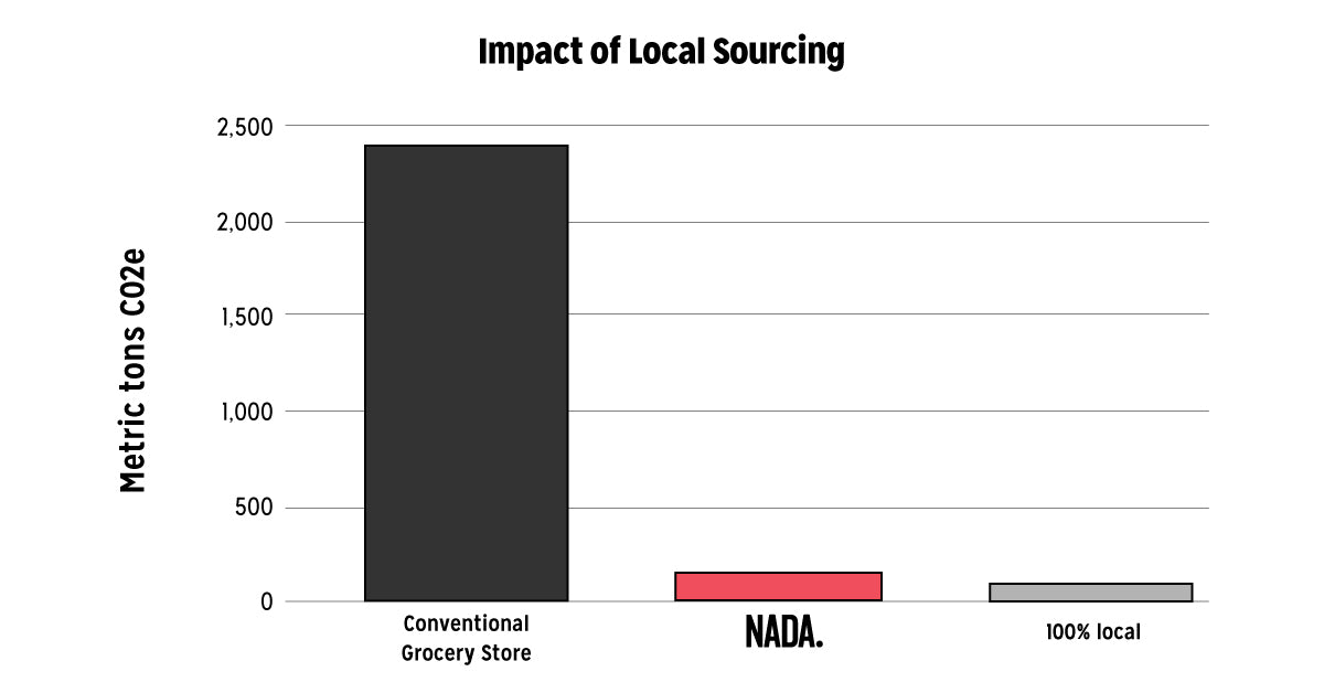 Impact of Local Sourcing