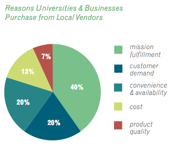 The Benefits of Buying Local Vendors