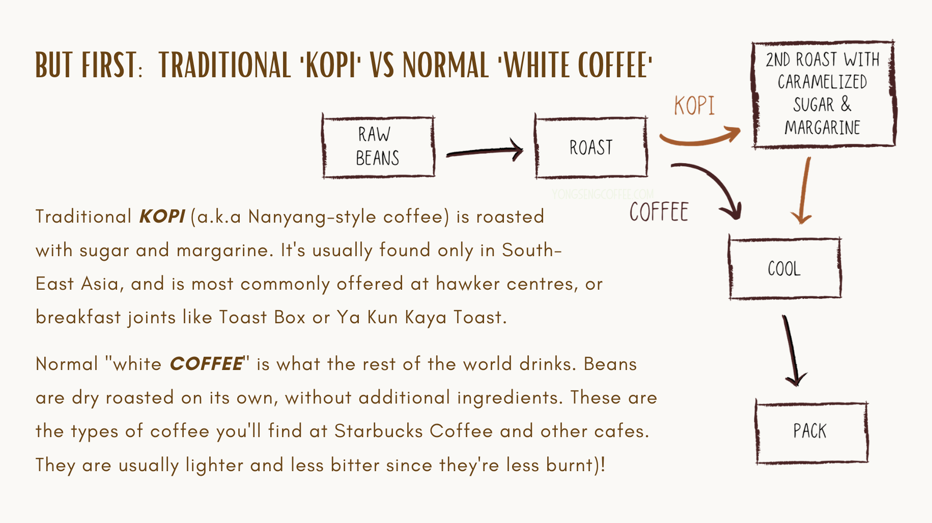 Yong Seng Coffee Kopi vs Coffee