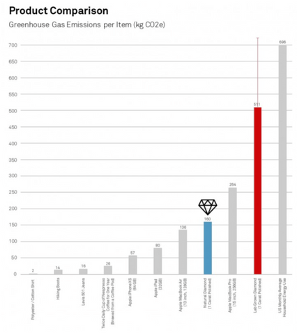 Cuadro comparativo entre las emisiones de CO2 a la atmósfera de diferentes industrias (textil, tecnológica...etc). <span style="font-weight: 400;">En azul </span><span style="font-weight: 400;">las emisiones de la minería de diamantes y </span><span style="font-weight: 400;">en rojo</span><span style="font-weight: 400;">, las de la producción de diamantes de laboratorio.</span>