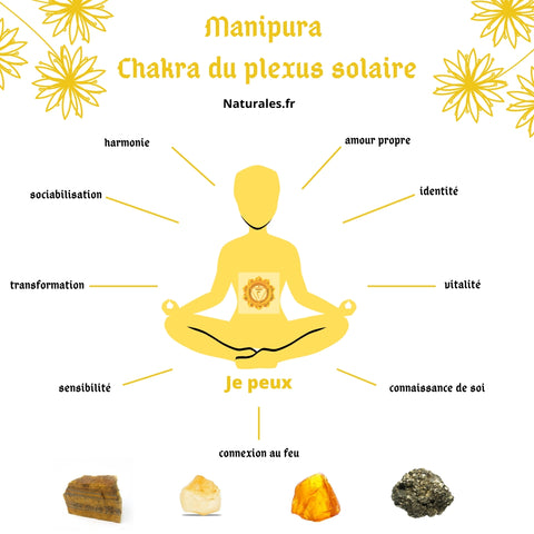 Manipura Chakra du plexus solaire
