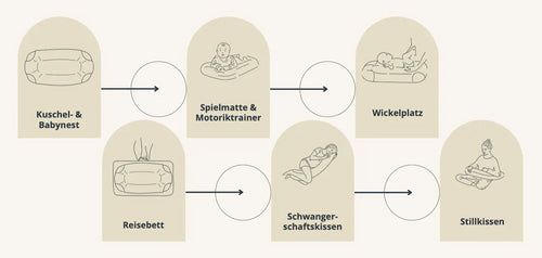 Babynest Funktionen Übersicht