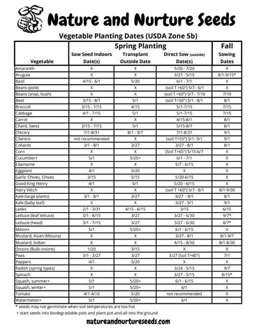 Seed Planting Chart Zone 5