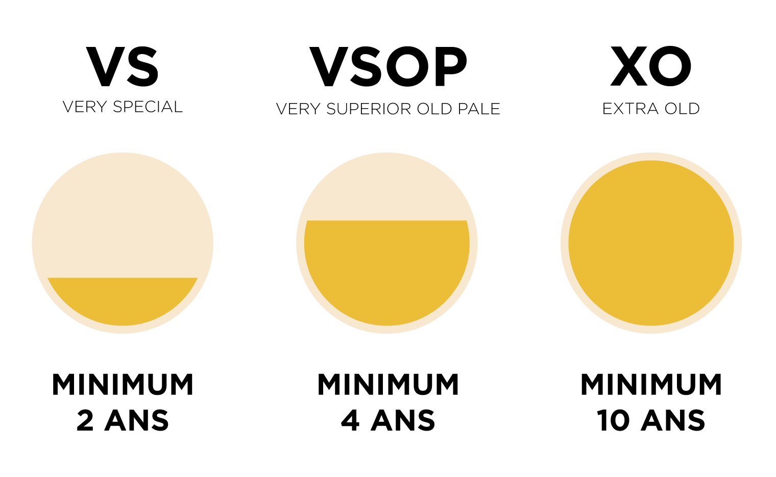 age et classification cognac VS VSOP XO