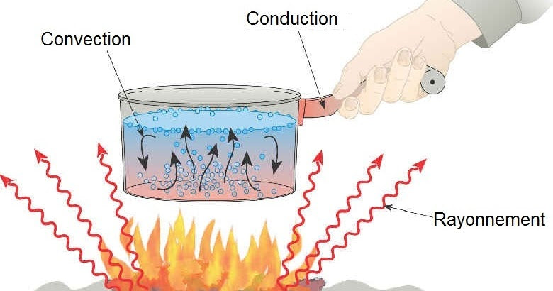 difference entre convection et conduction