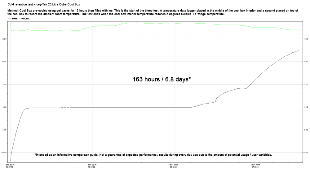 Icey-Tek 25 Litre Cube Cool Box Cold Retention Test