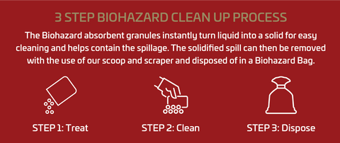 graphic to show 3 step clean up of biohazard body fluid waste