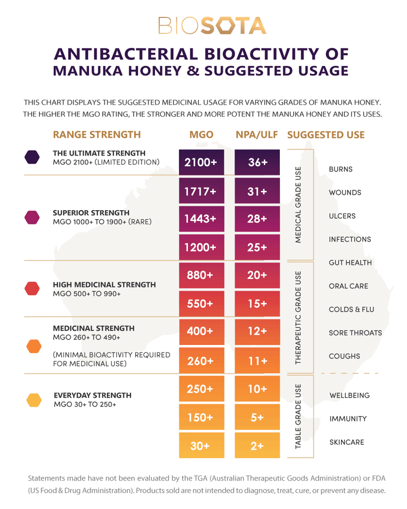 manuka honey grading chart